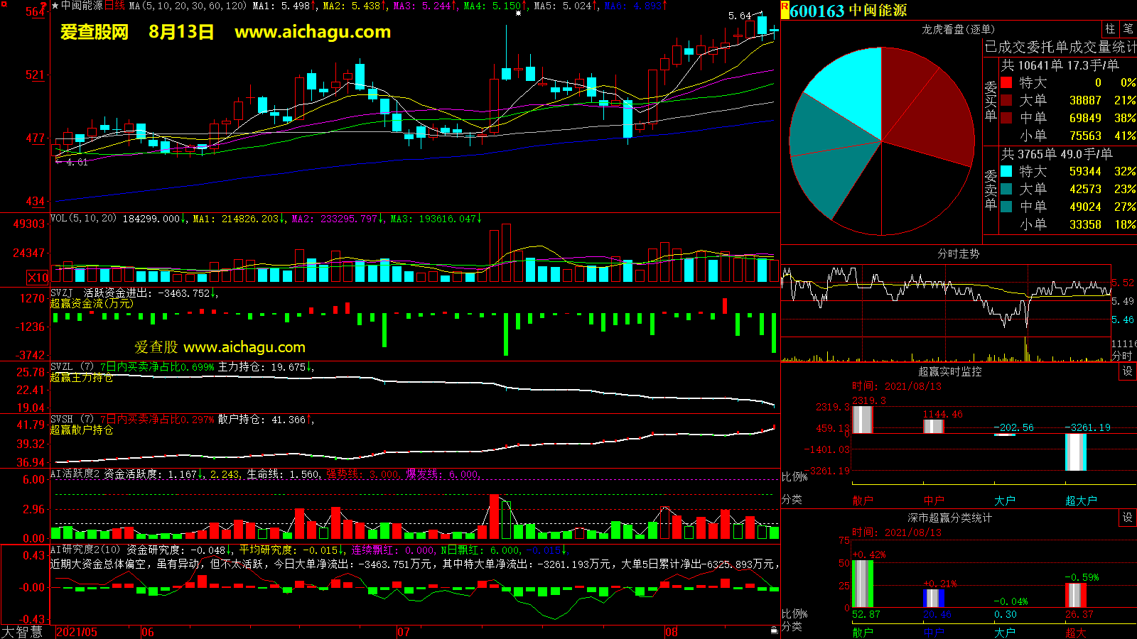 中闽能源(600163)大智慧超赢数据