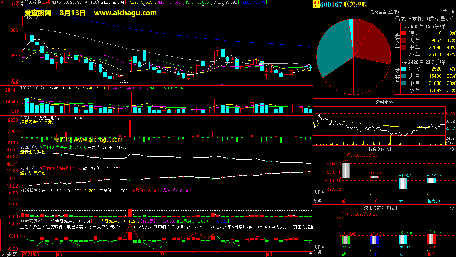联美控股(600167)大智慧超赢数据
