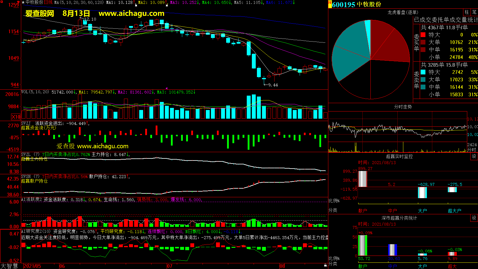 中牧股份(600195)大智慧超赢数据