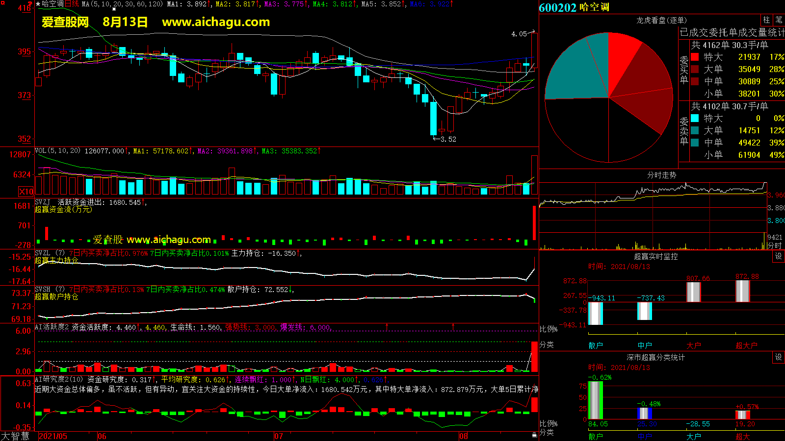 哈空调(600202)大智慧超赢数据