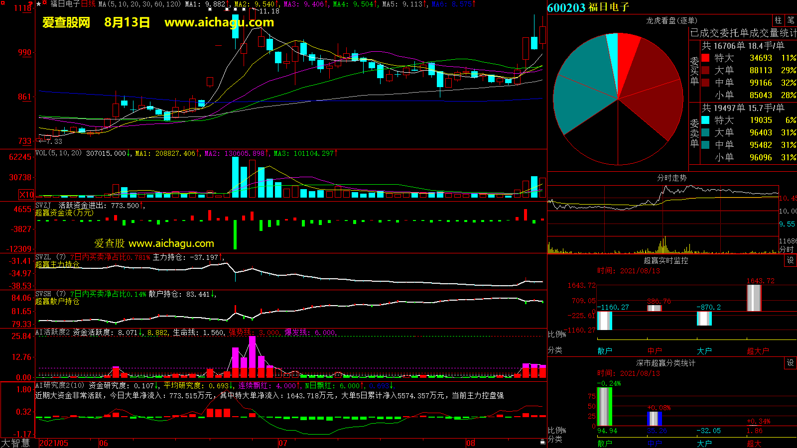 福日电子(600203)大智慧超赢数据