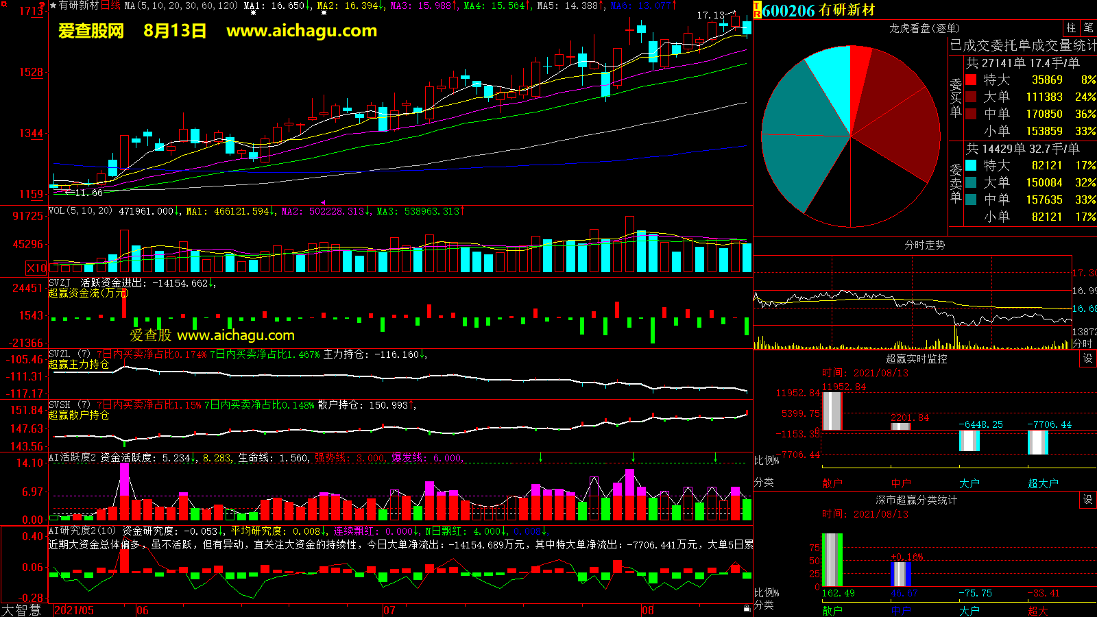 有研新材(600206)大智慧超赢数据