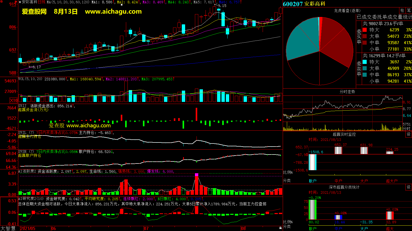 安彩高科(600207)大智慧超赢数据