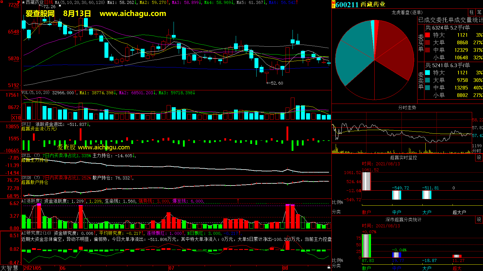西藏药业(600211)大智慧超赢数据