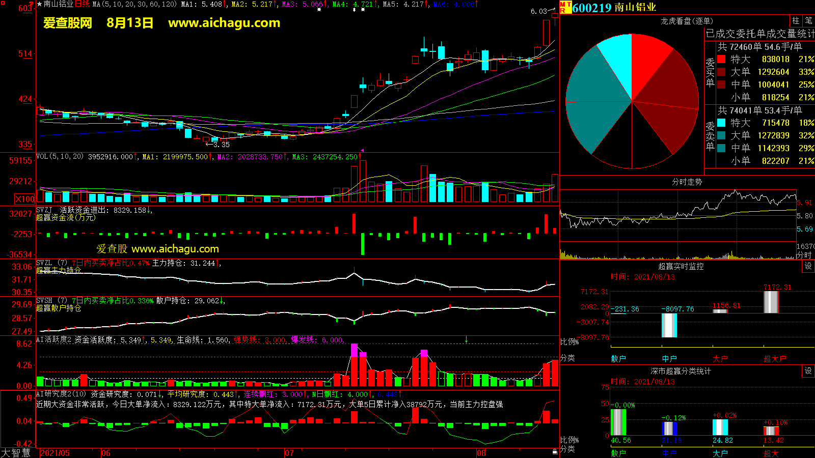 南山铝业(600219)大智慧超赢数据