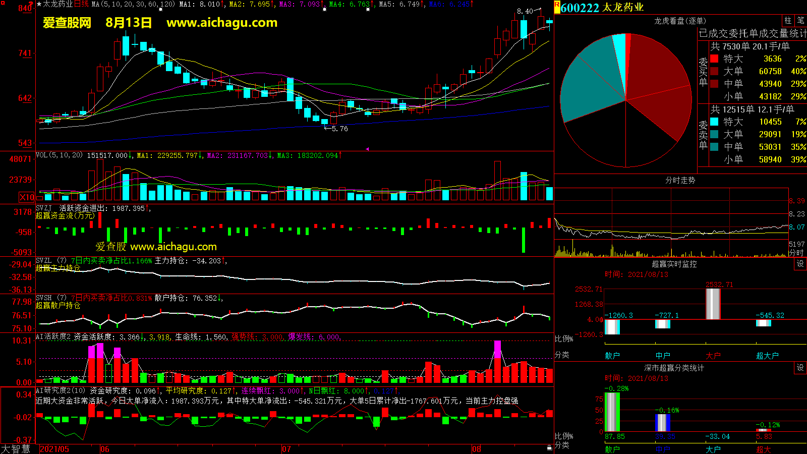 太龙药业(600222)大智慧超赢数据