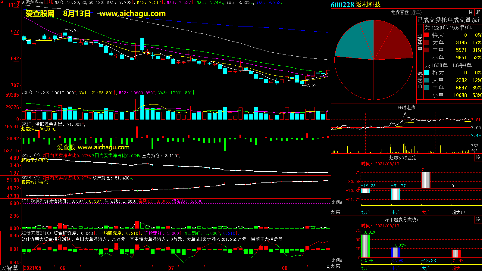 返利科技(600228)大智慧超赢数据