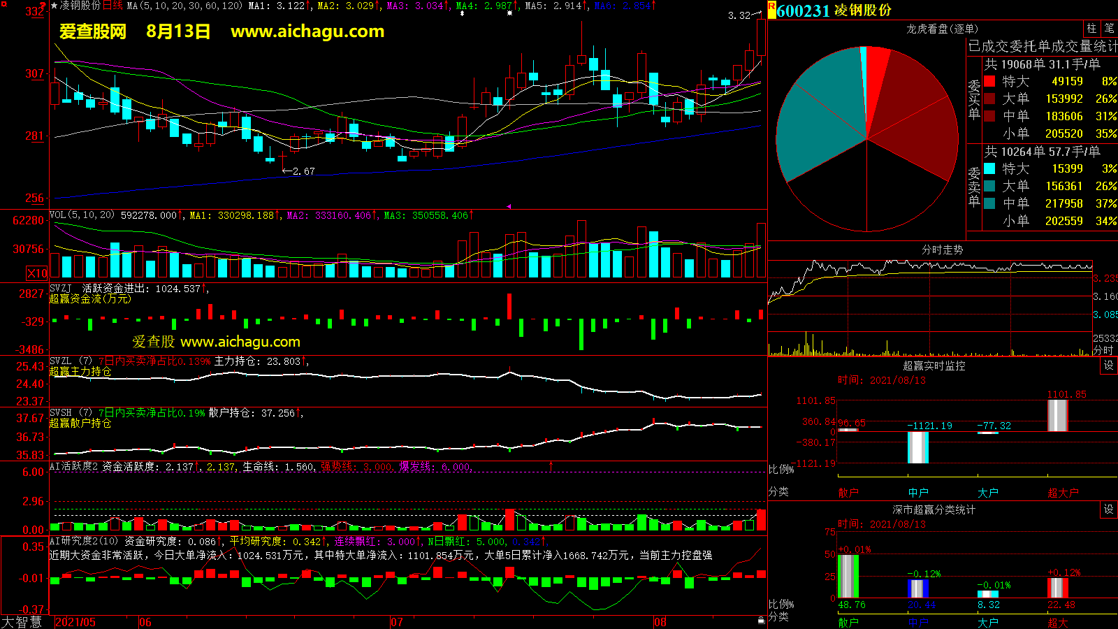 凌钢股份(600231)大智慧超赢数据