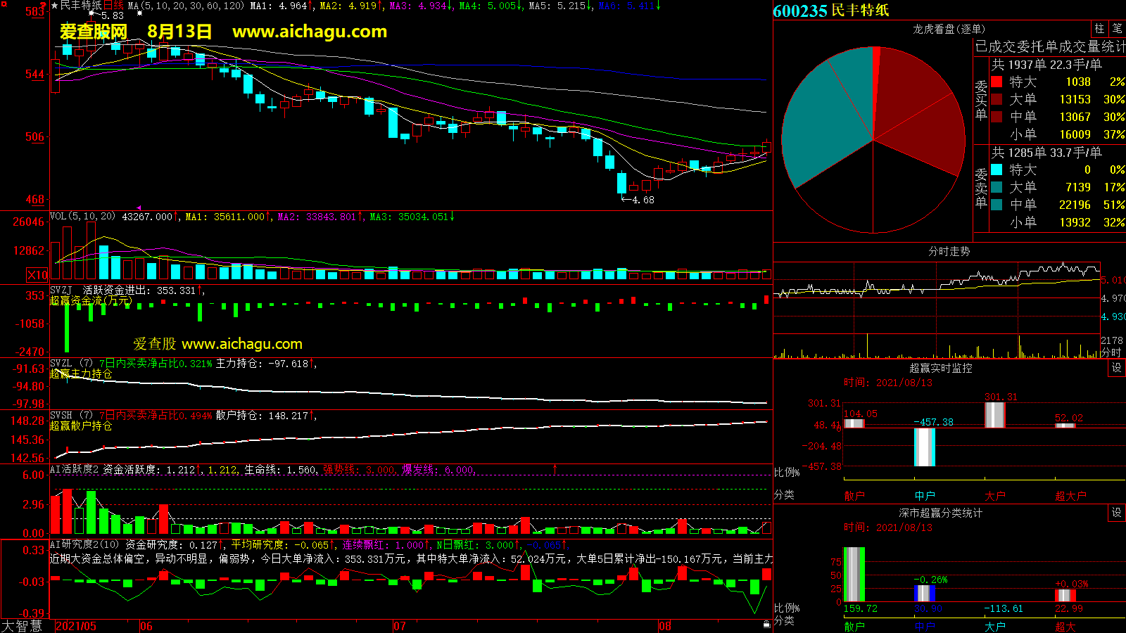 民丰特纸(600235)大智慧超赢数据