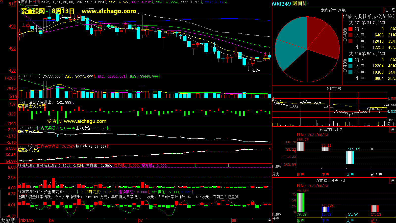 两面针(600249)大智慧超赢数据