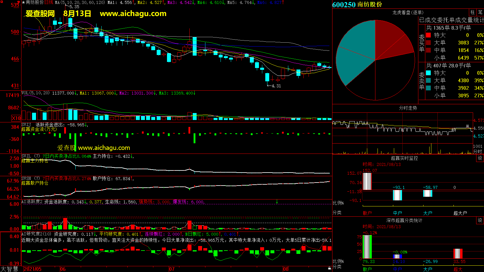 南纺股份(600250)大智慧超赢数据