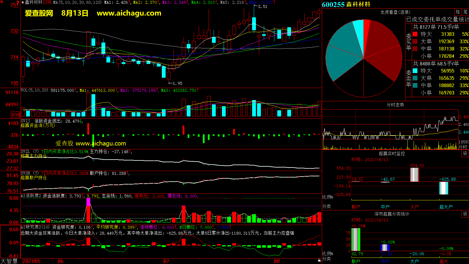 鑫科材料(600255)大智慧超赢数据