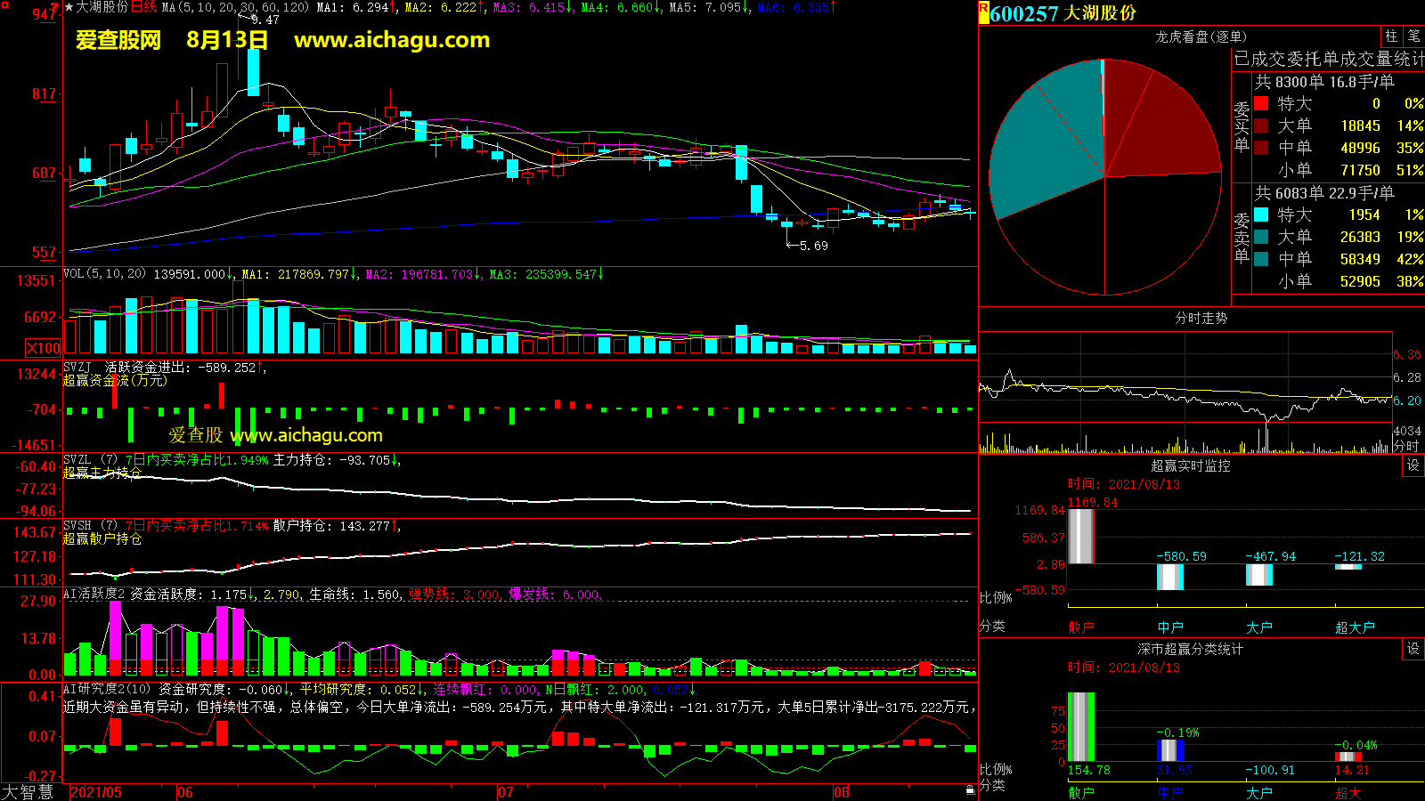 大湖股份(600257)大智慧超赢数据