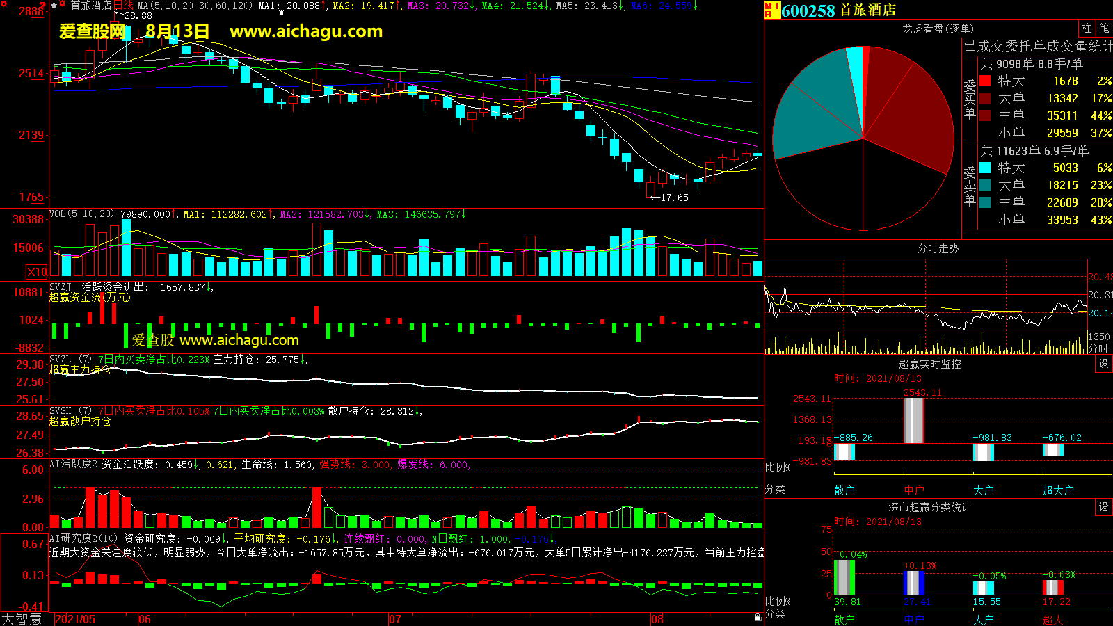 首旅酒店(600258)大智慧超赢数据