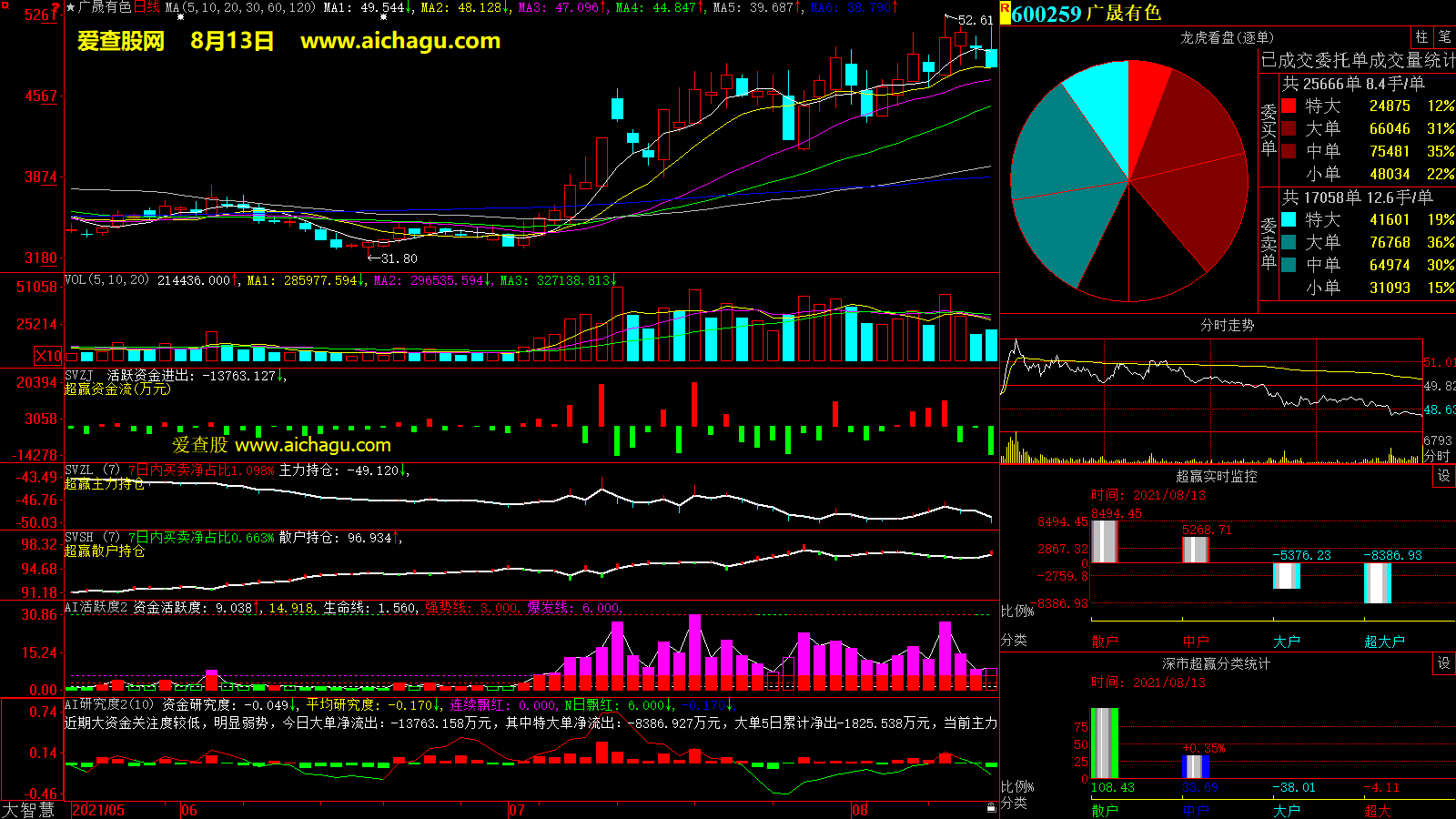 广晟有色(600259)大智慧超赢数据