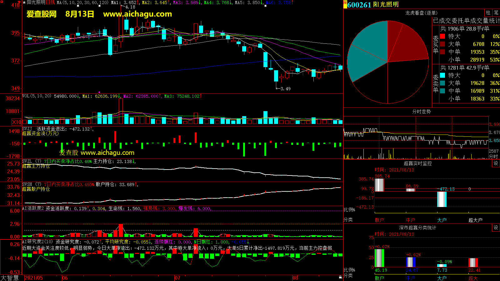 阳光照明(600261)大智慧超赢数据