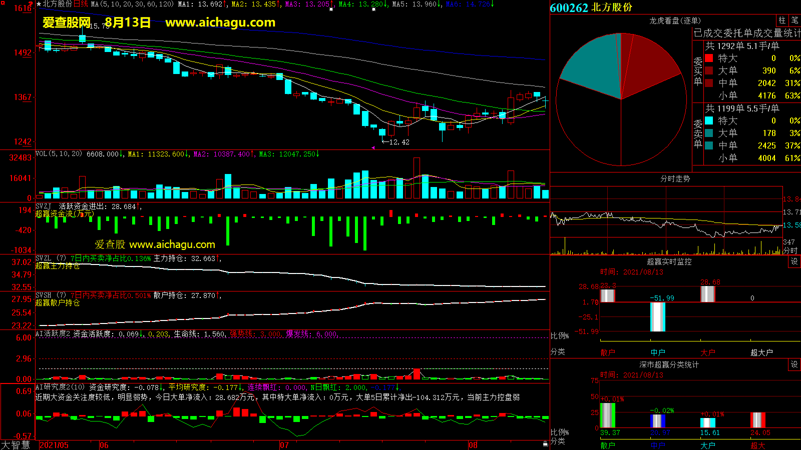 北方股份(600262)大智慧超赢数据