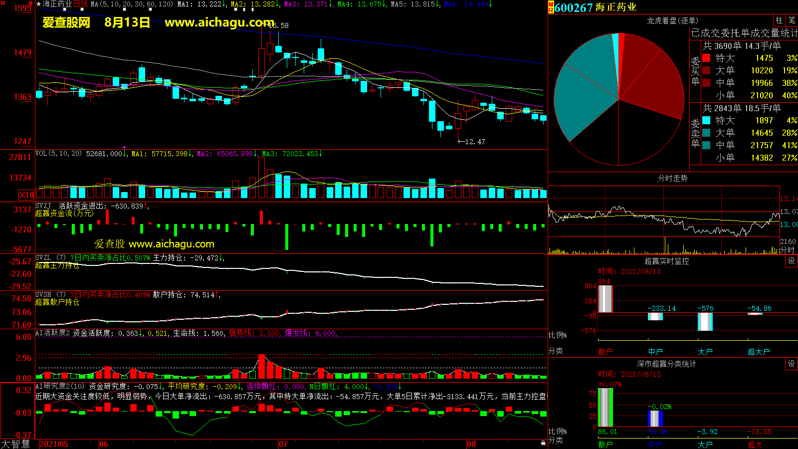 海正药业(600267)大智慧超赢数据