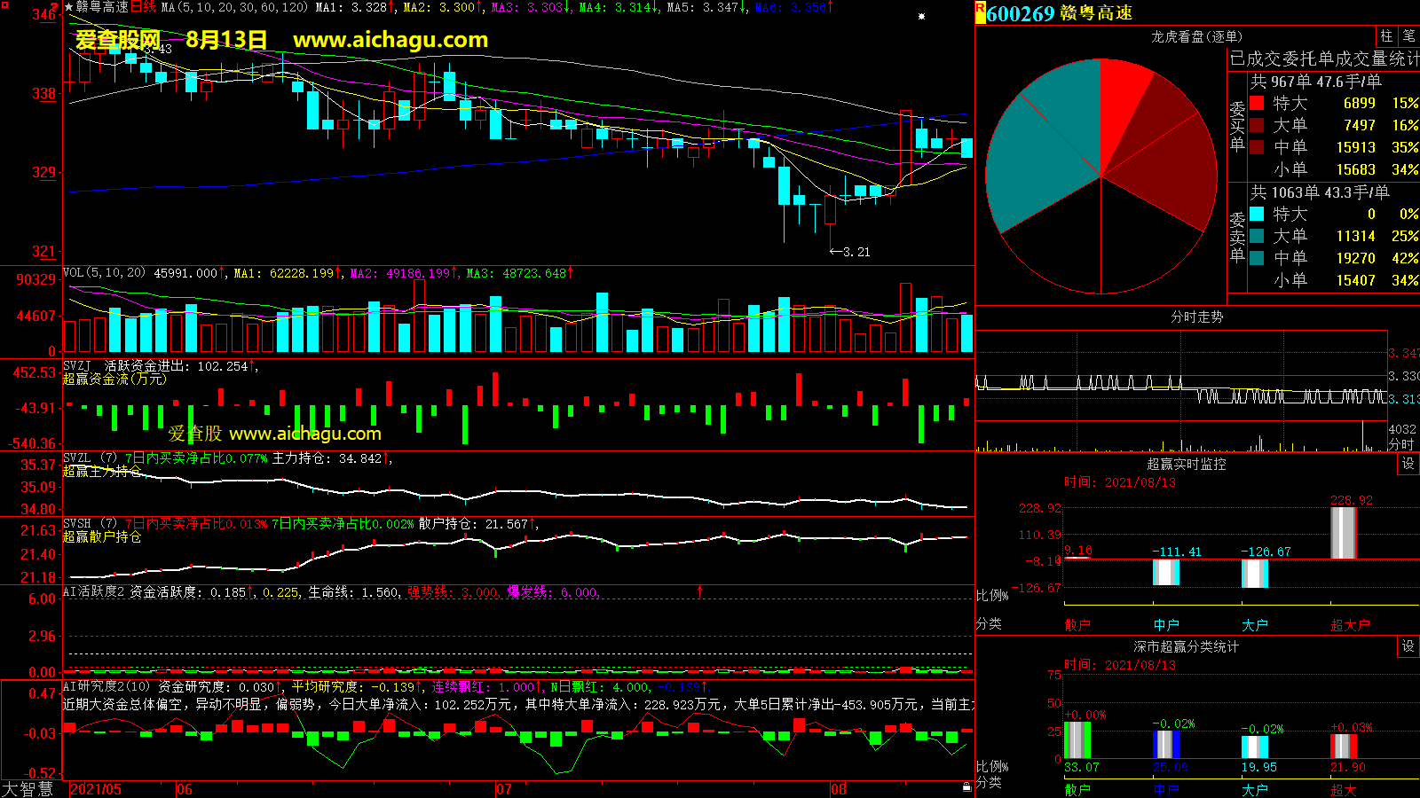 赣粤高速(600269)大智慧超赢数据