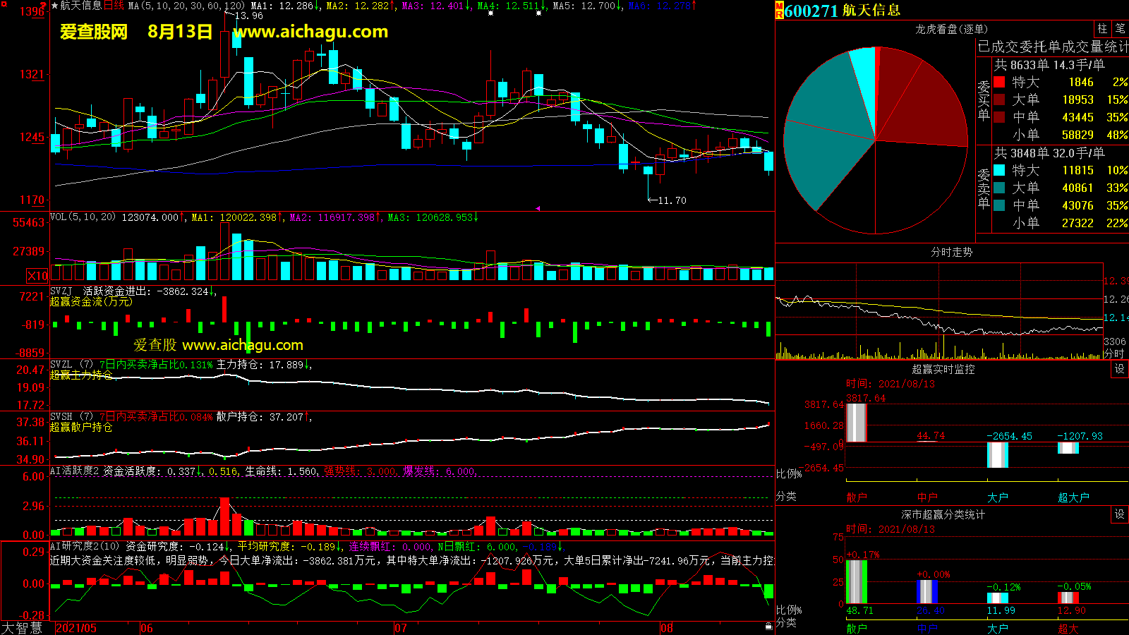 航天信息(600271)大智慧超赢数据