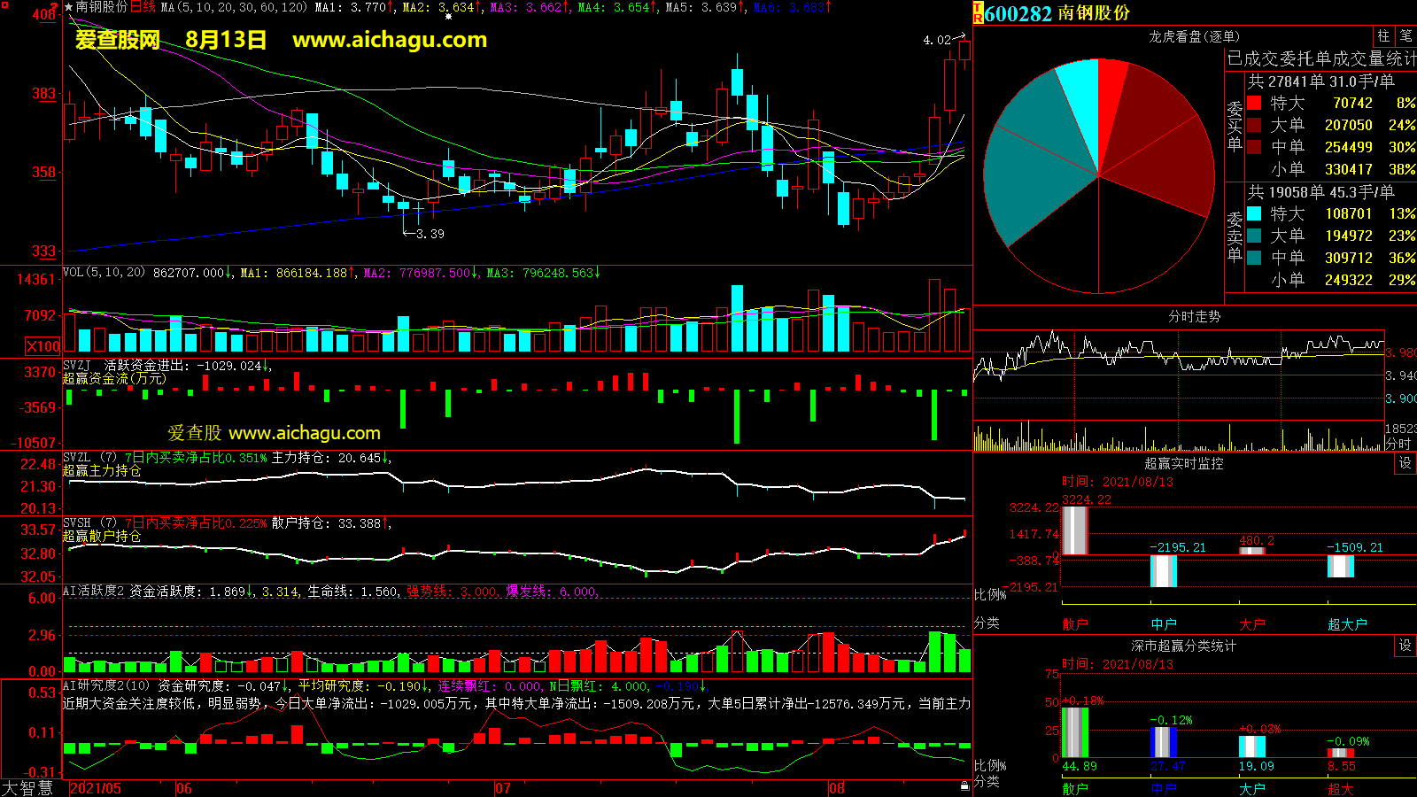南钢股份(600282)大智慧超赢数据
