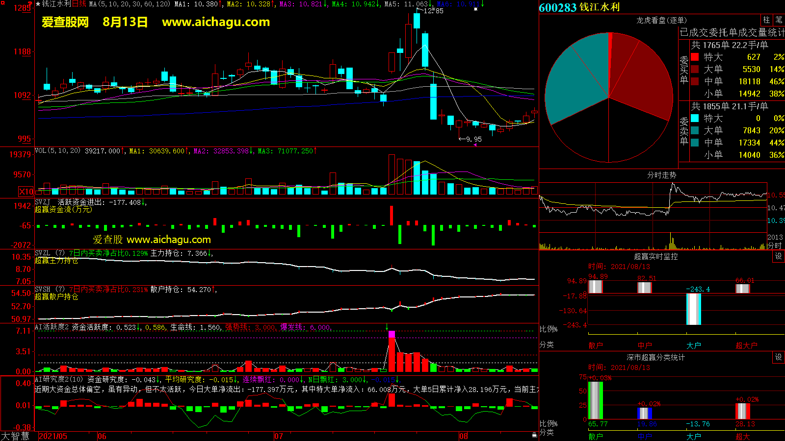 钱江水利(600283)大智慧超赢数据
