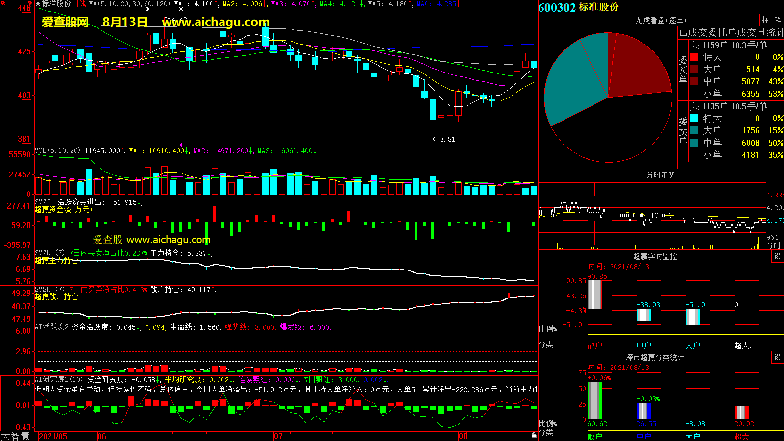 标准股份(600302)大智慧超赢数据
