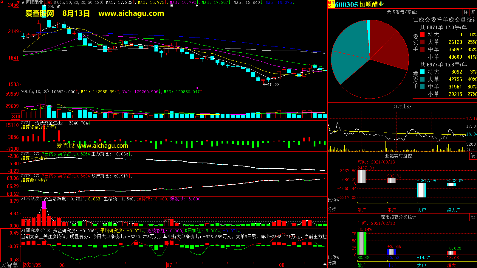 恒顺醋业(600305)大智慧超赢数据