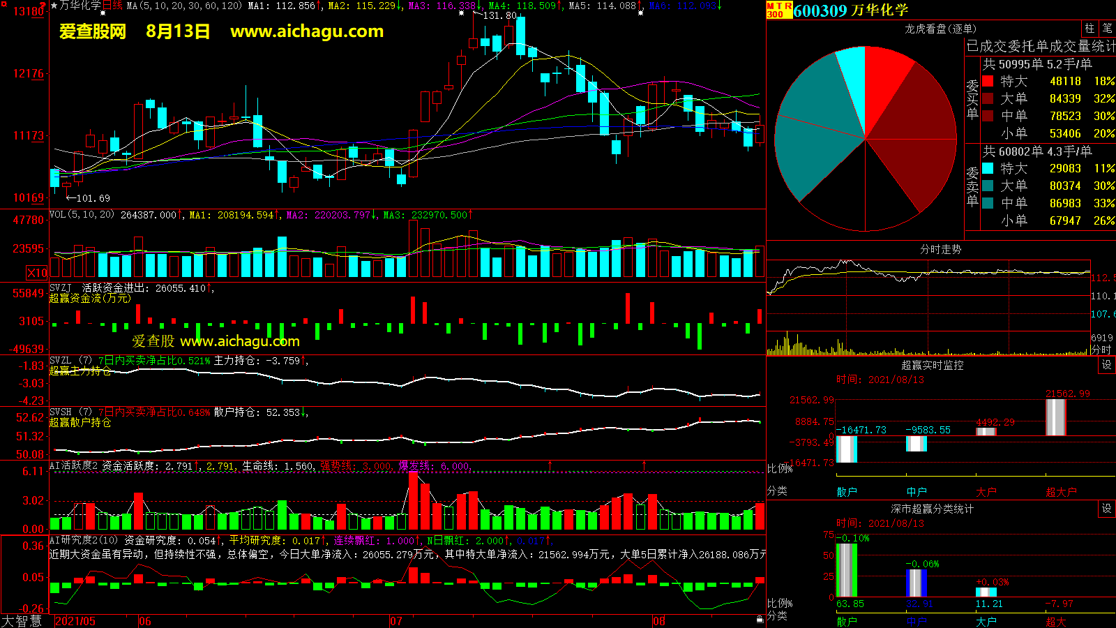 万华化学(600309)大智慧超赢数据