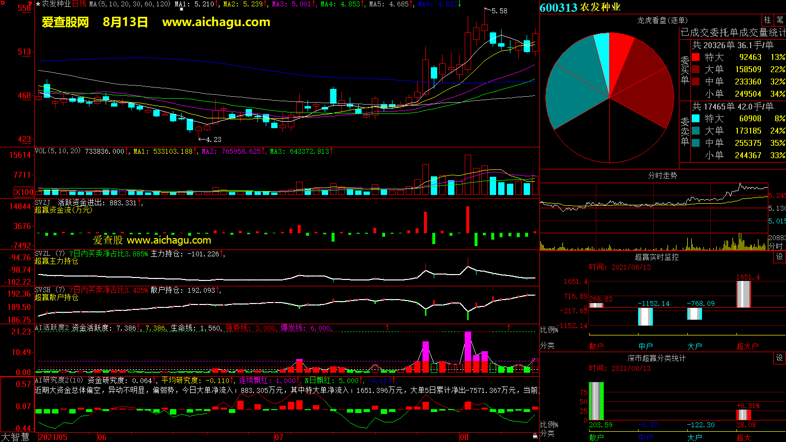 农发种业(600313)大智慧超赢数据
