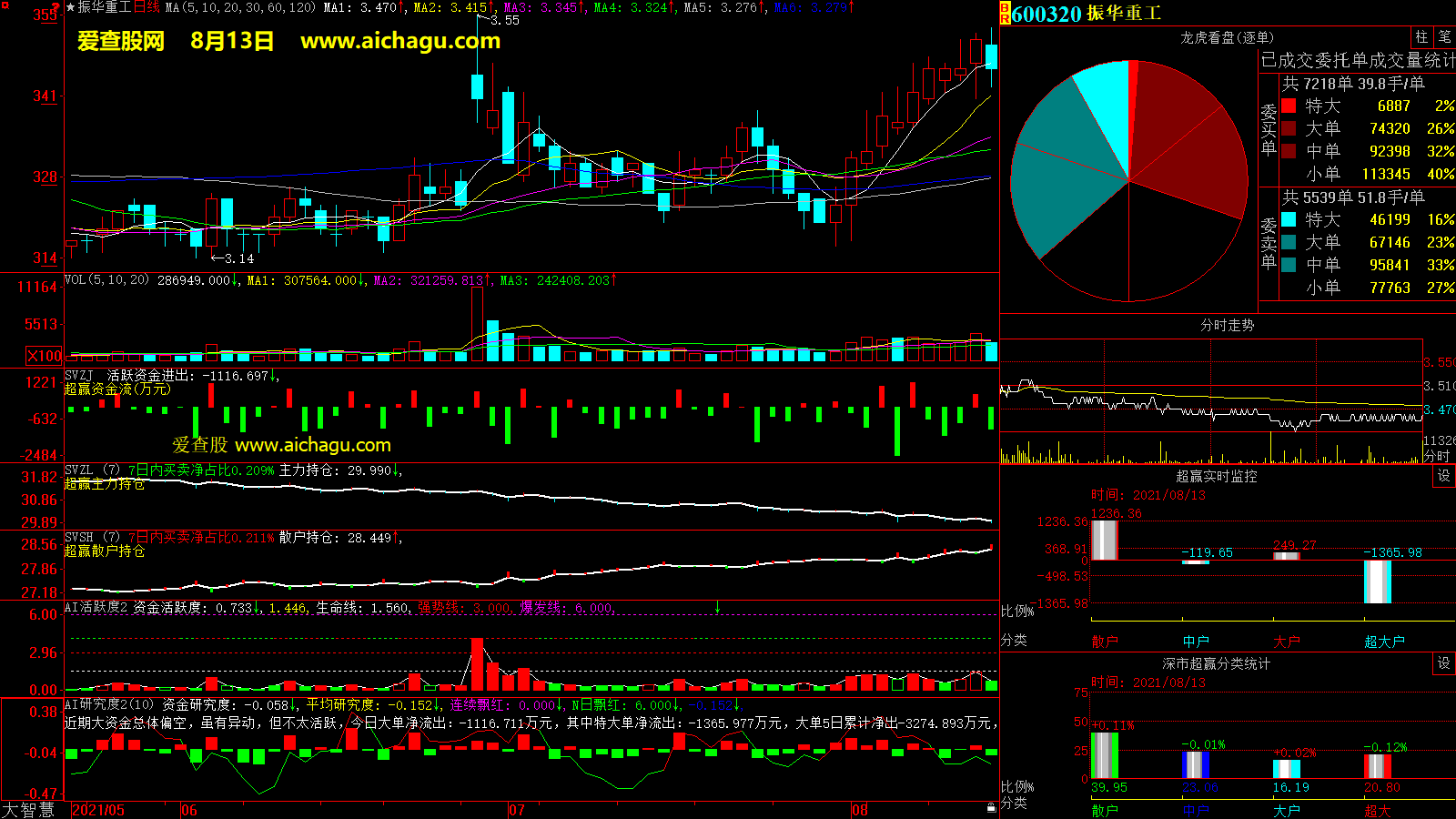 振华重工(600320)大智慧超赢数据