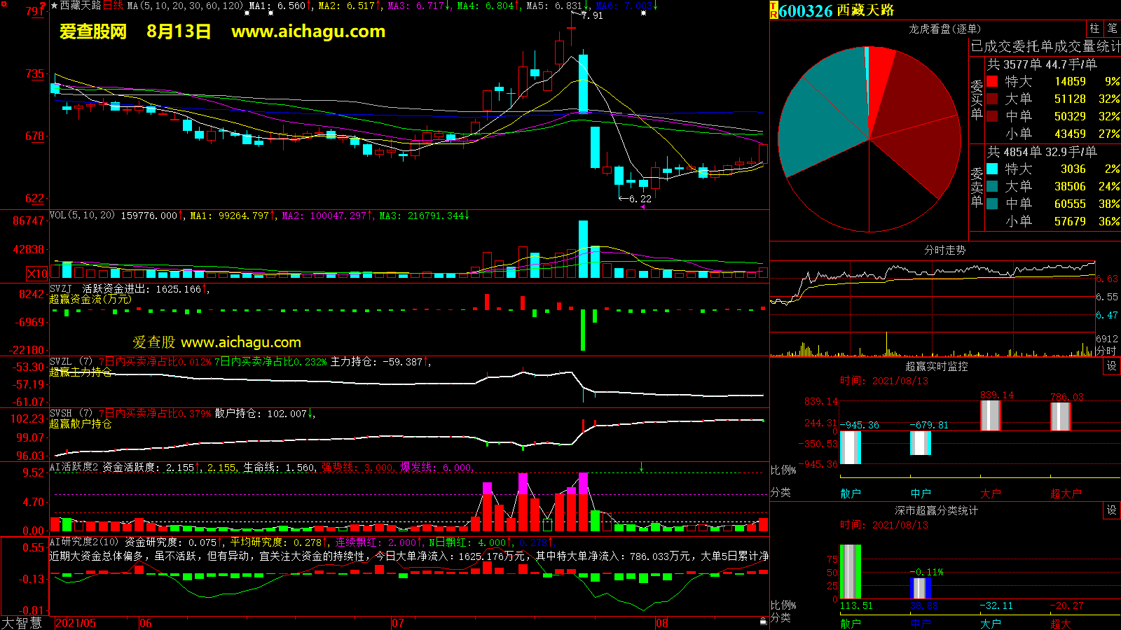 西藏天路(600326)大智慧超赢数据