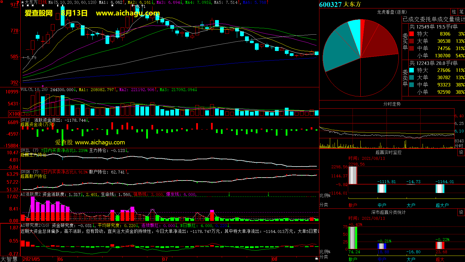 大东方(600327)大智慧超赢数据