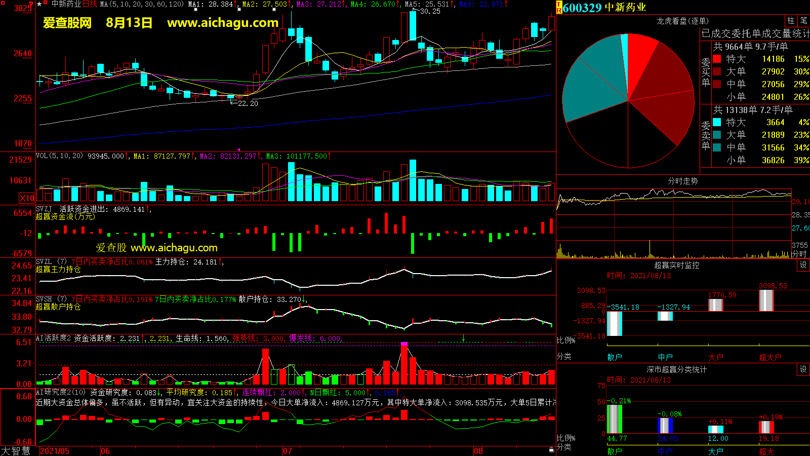 中新药业(600329)大智慧超赢数据