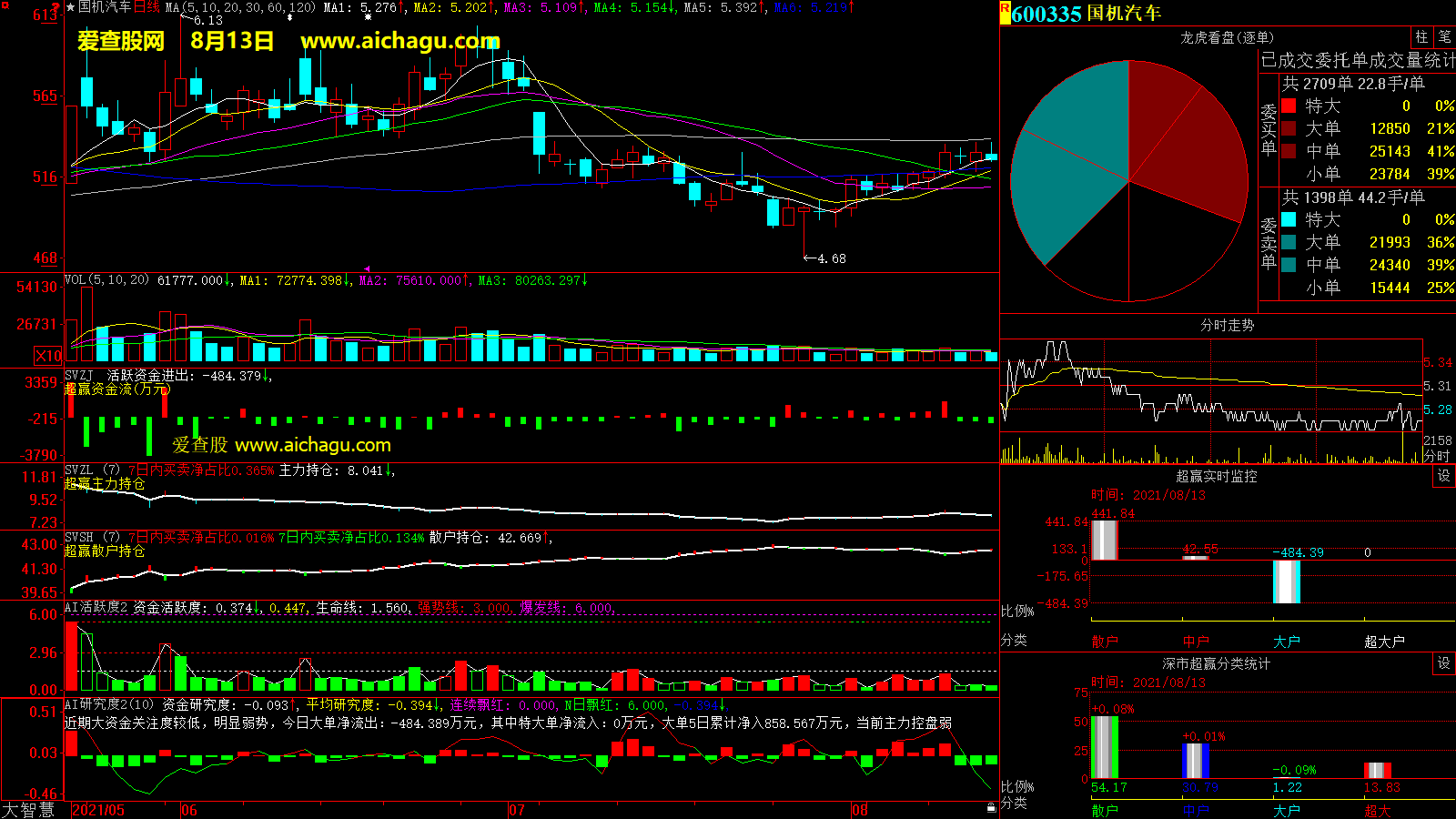 国机汽车(600335)大智慧超赢数据