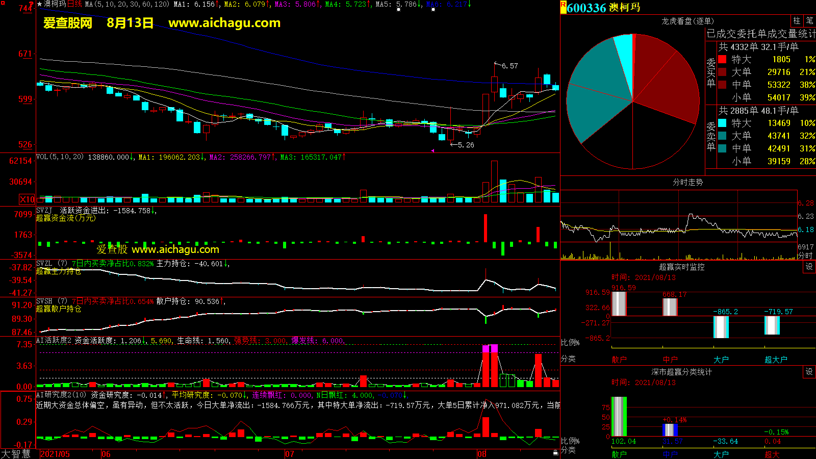 澳柯玛(600336)大智慧超赢数据