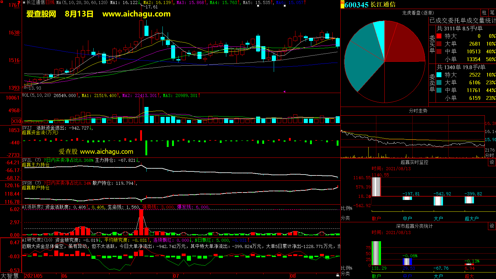 长江通信(600345)大智慧超赢数据
