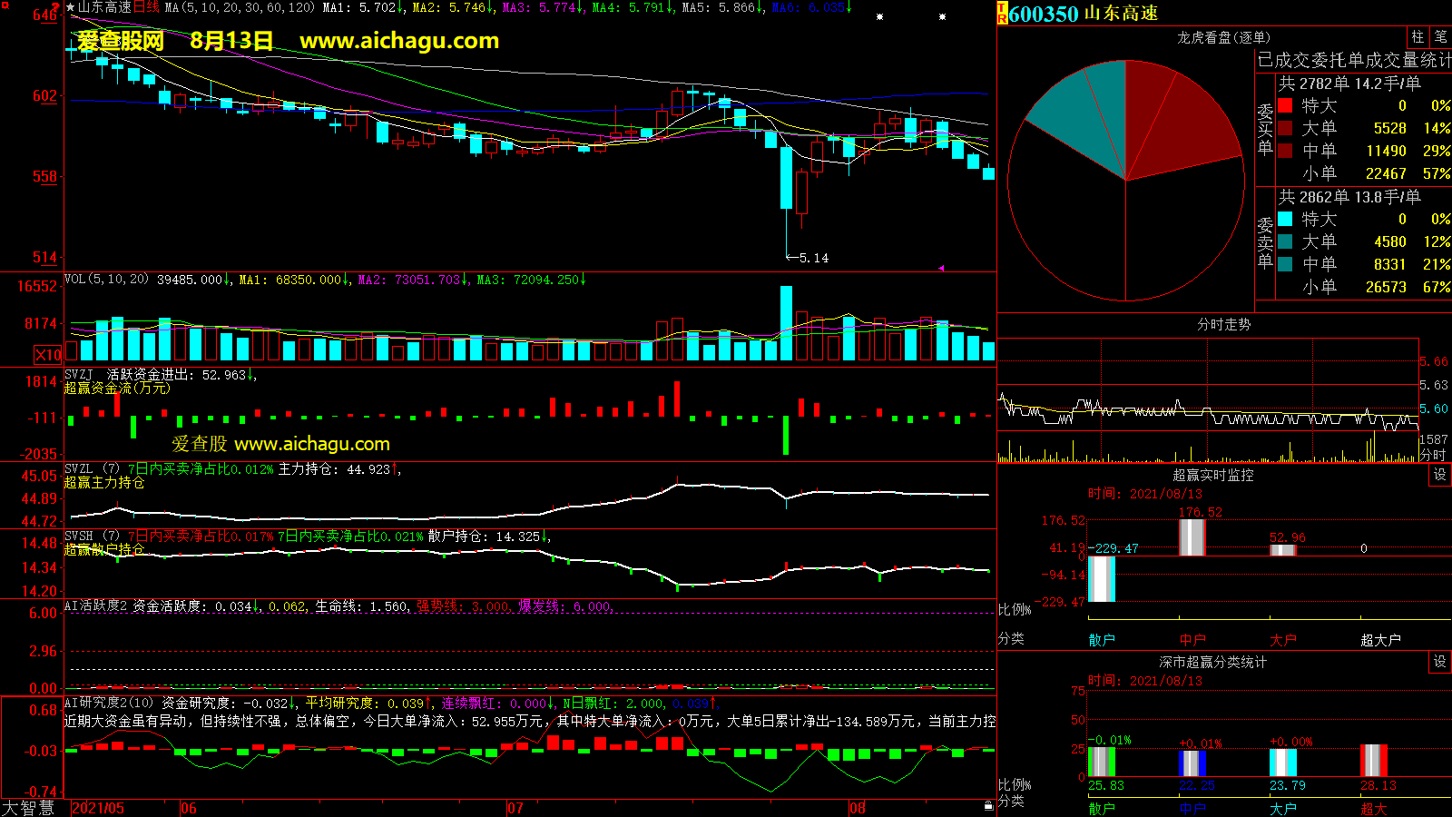 山东高速(600350)大智慧超赢数据
