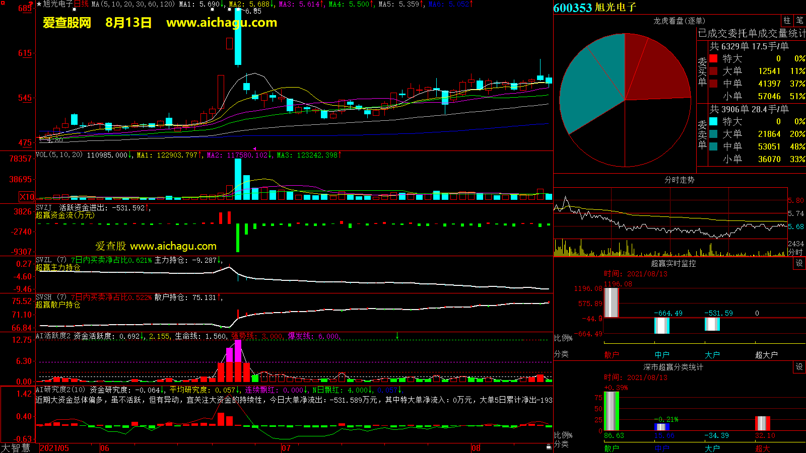 旭光电子(600353)大智慧超赢数据