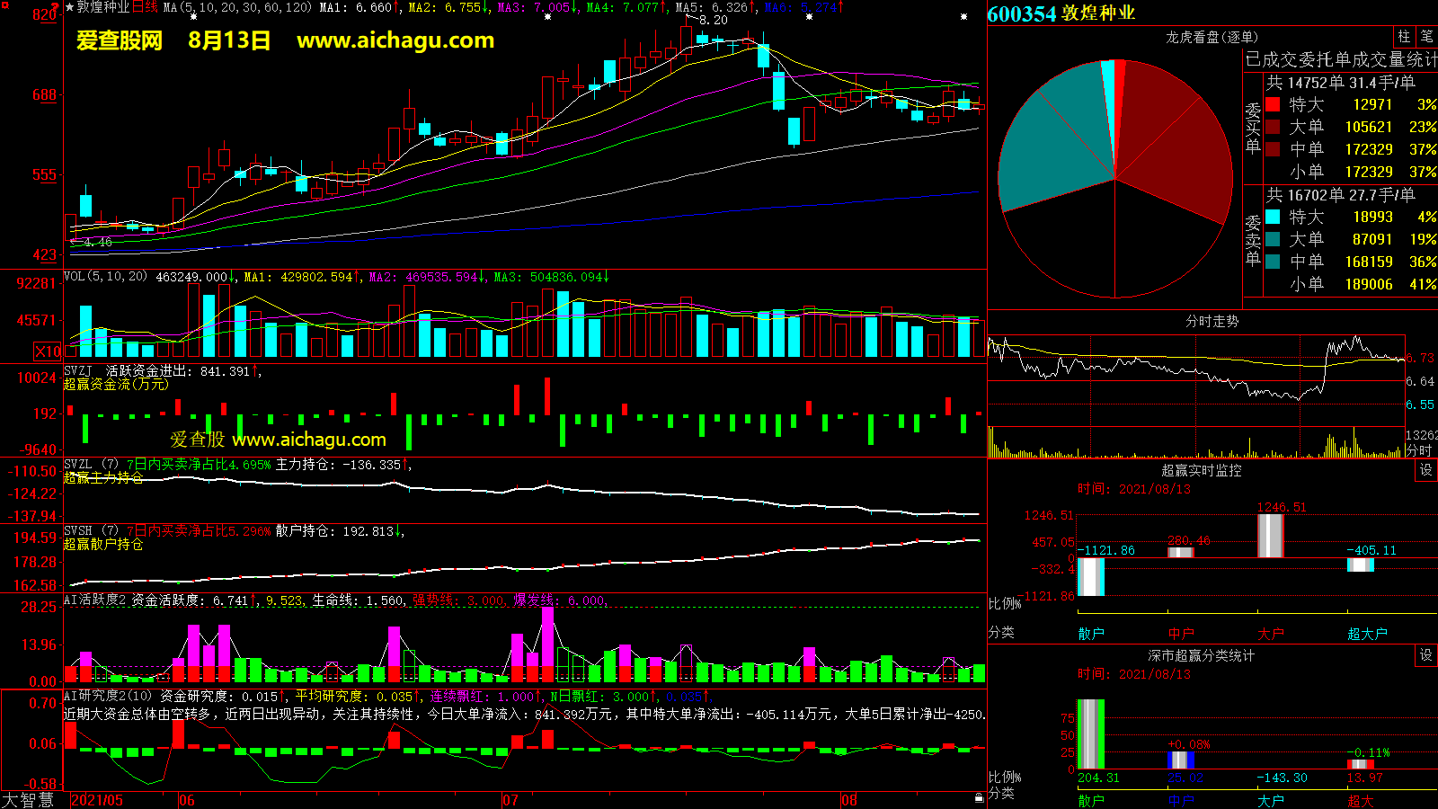 敦煌种业(600354)大智慧超赢数据