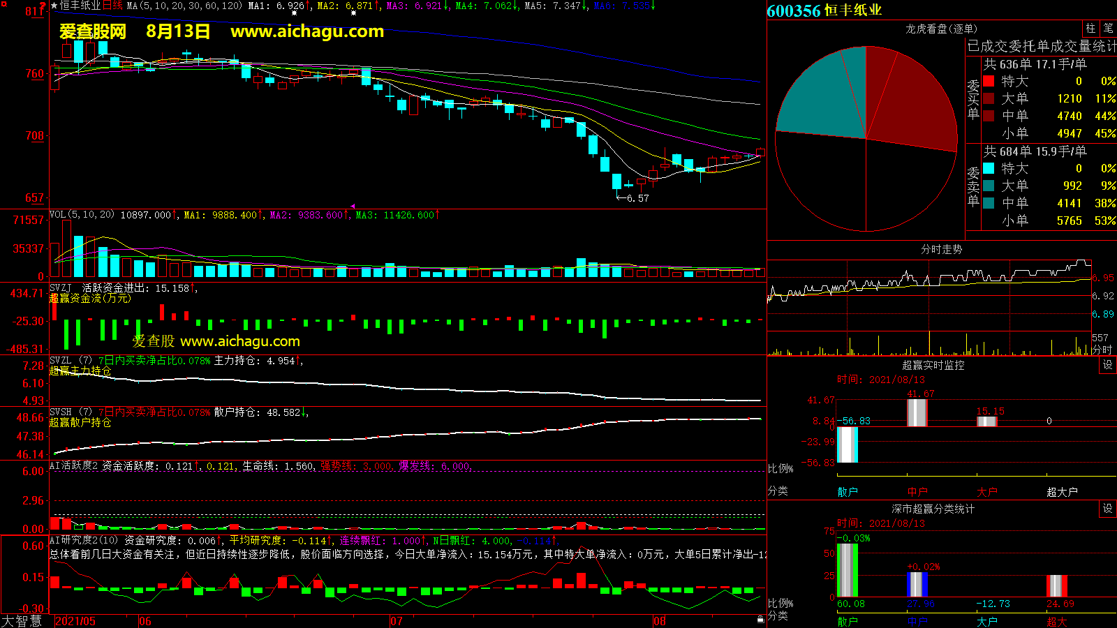 恒丰纸业(600356)大智慧超赢数据