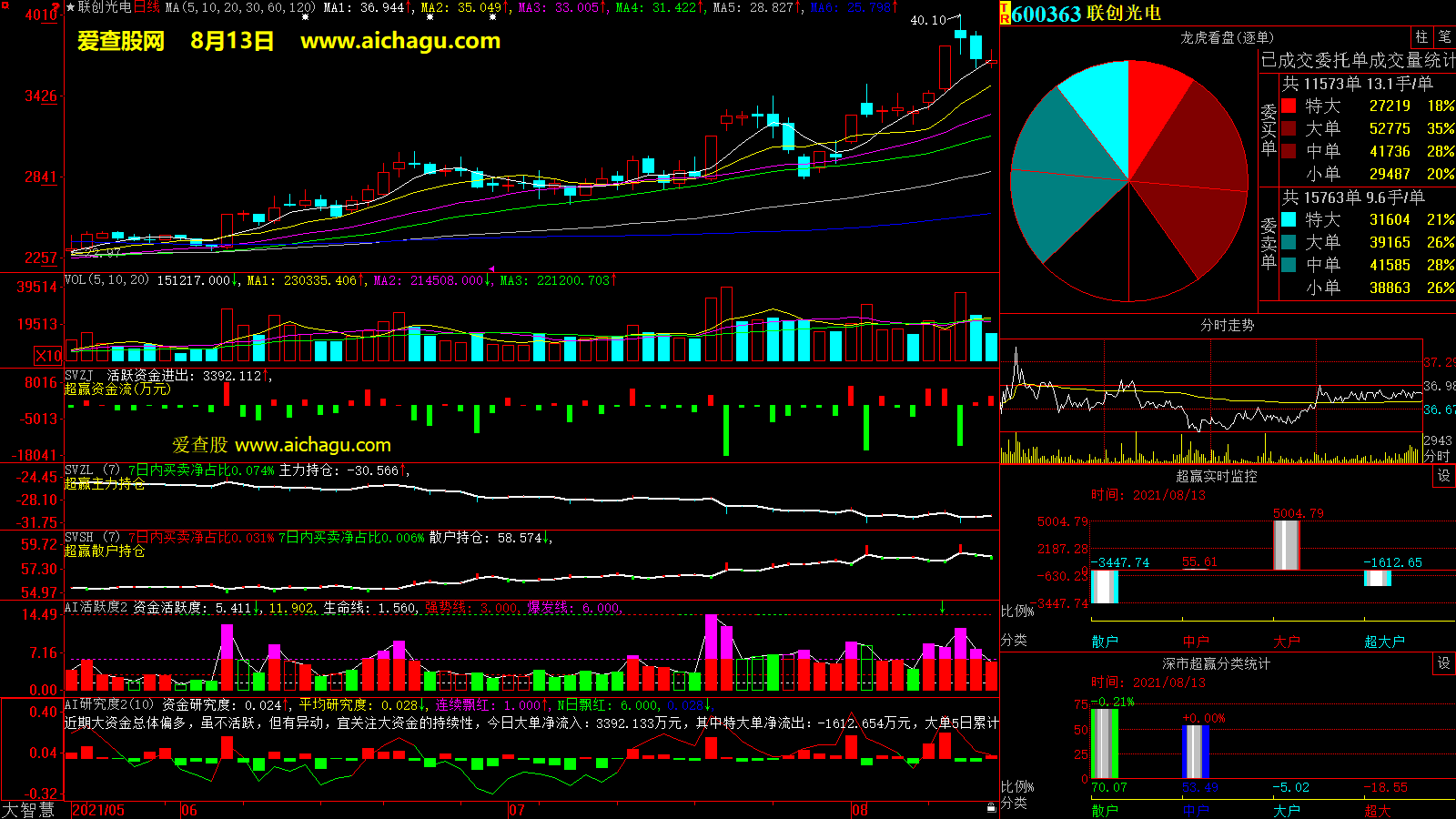 联创光电(600363)大智慧超赢数据