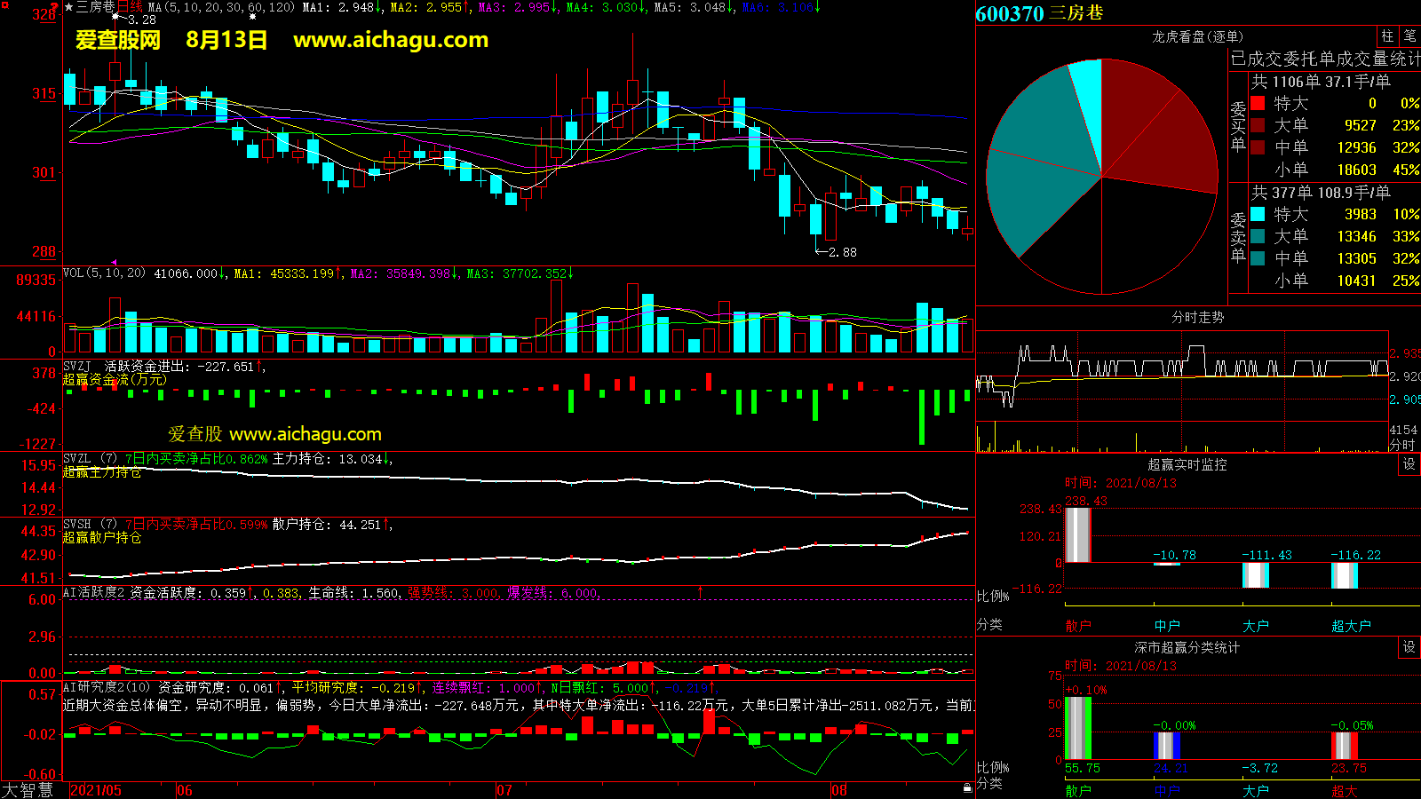 三房巷(600370)大智慧超赢数据