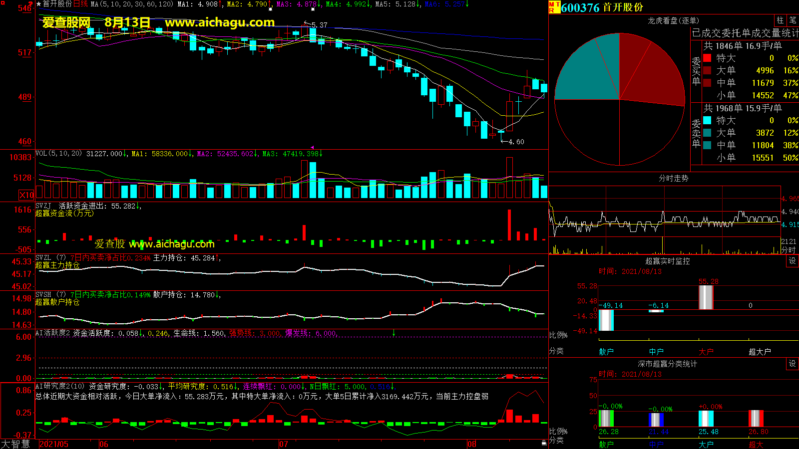 首开股份(600376)大智慧超赢数据