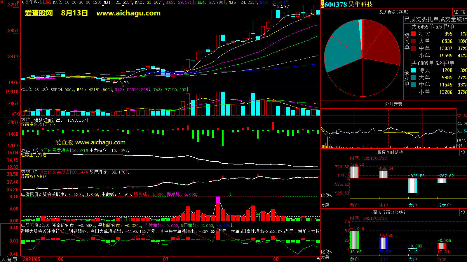 昊华科技(600378)大智慧超赢数据