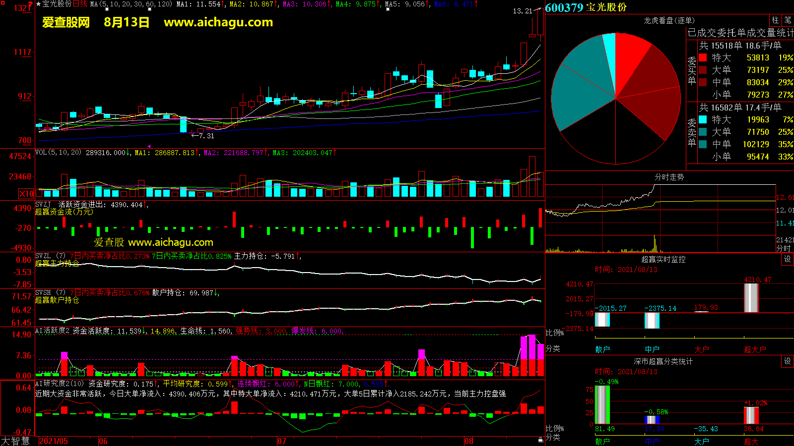 宝光股份(600379)大智慧超赢数据