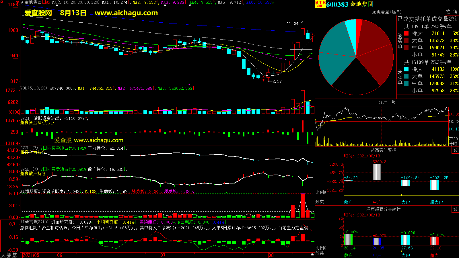 金地集团(600383)大智慧超赢数据