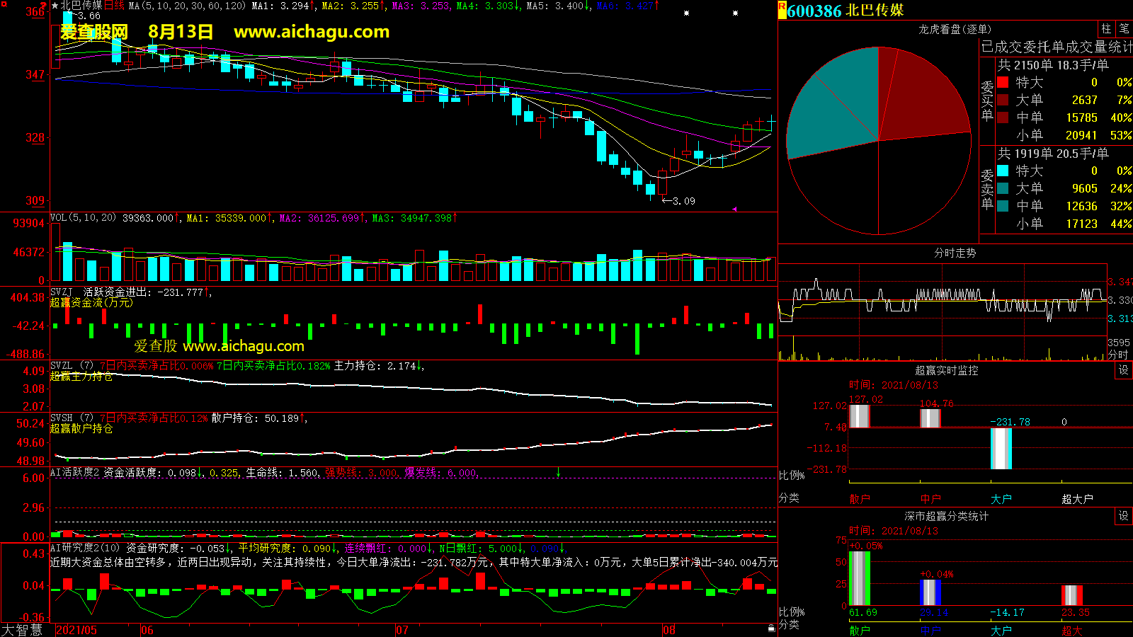 北巴传媒(600386)大智慧超赢数据