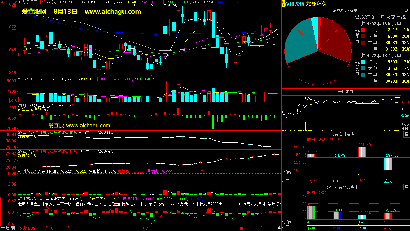 龙净环保(600388)大智慧超赢数据