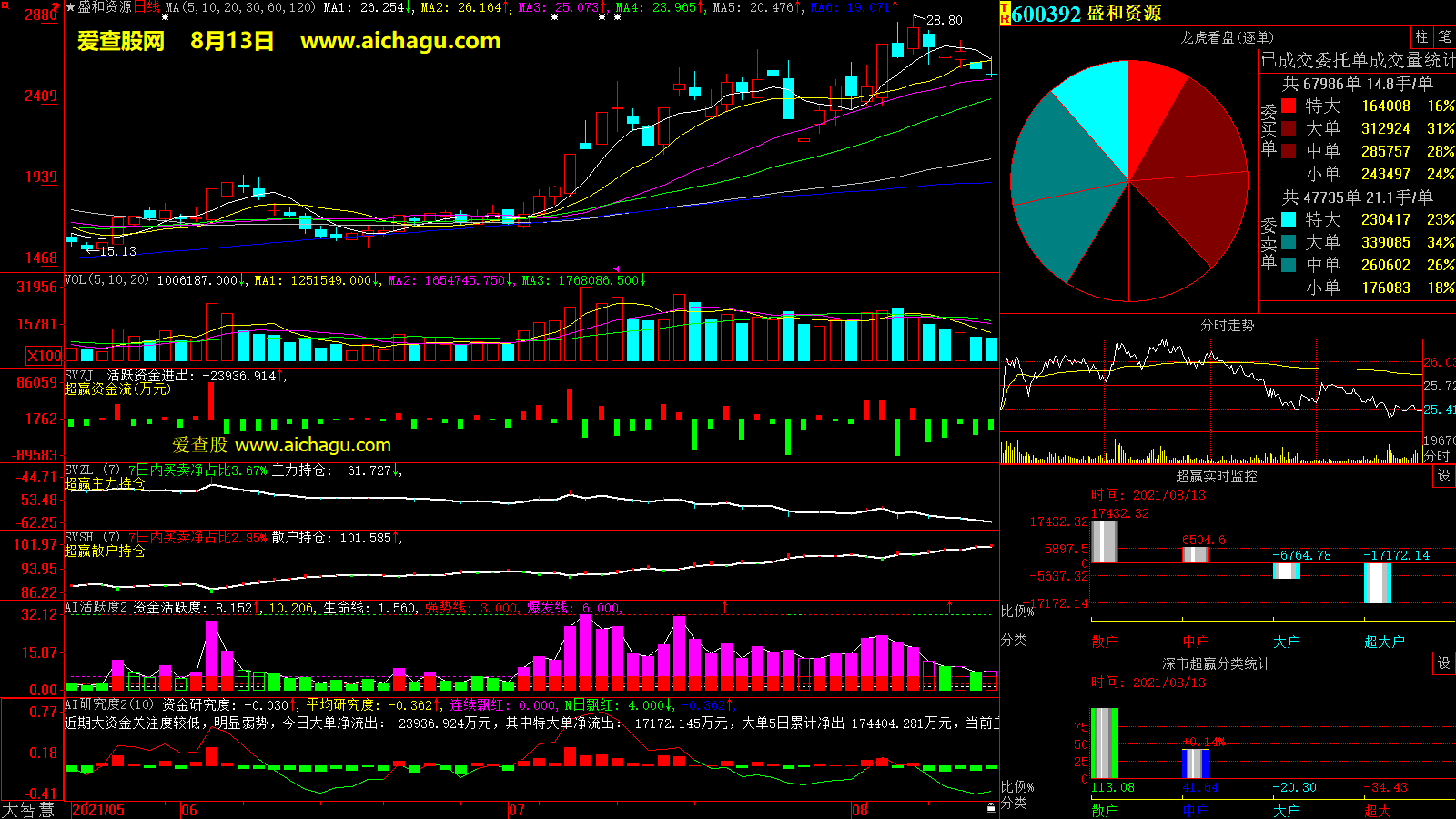盛和资源(600392)大智慧超赢数据